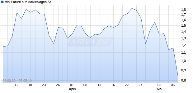 Mini Future auf Volkswagen St [The Royal Bank of Scotland N.V.] Chart