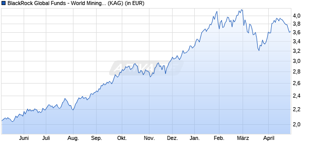 Performance des BlackRock Global Funds - World Mining Fund A2 PLN Hedged (WKN A0YKMB, ISIN LU0480534758)