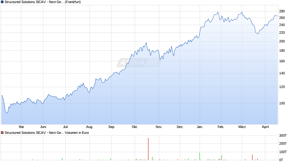 Structured Solutions SICAV - Next Generation Resources Fd A Chart