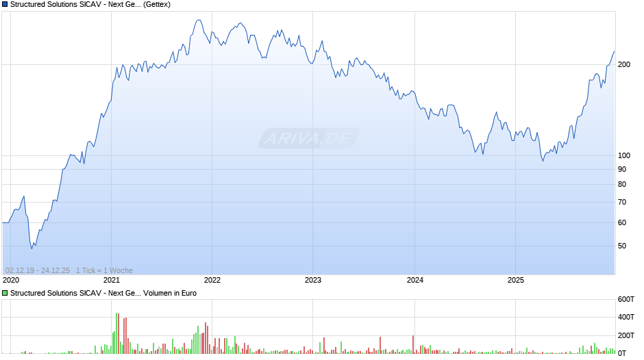 Structured Solutions SICAV - Next Generation Resources Fd A Chart