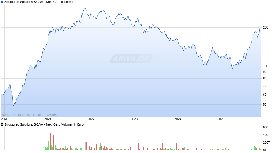 Structured Solutions SICAV - Next Generation Resources Fd A Chart