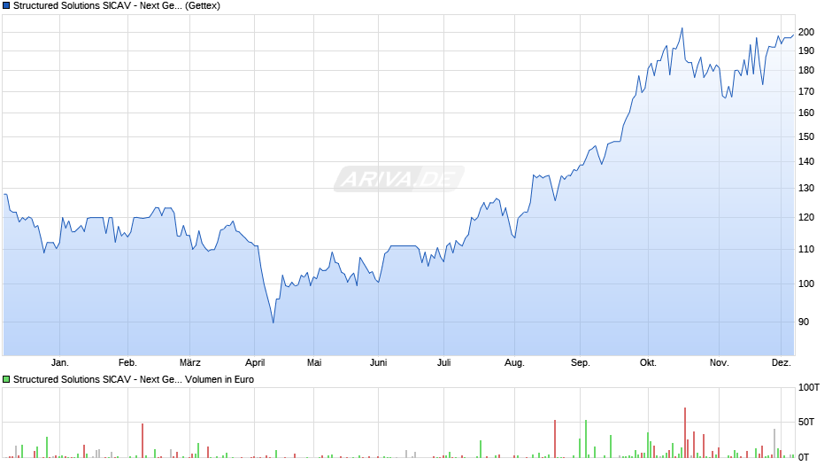 Structured Solutions SICAV - Next Generation Resources Fd A Chart