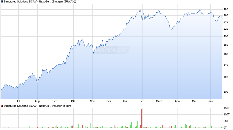 Structured Solutions SICAV - Next Generation Resources Fd A Chart