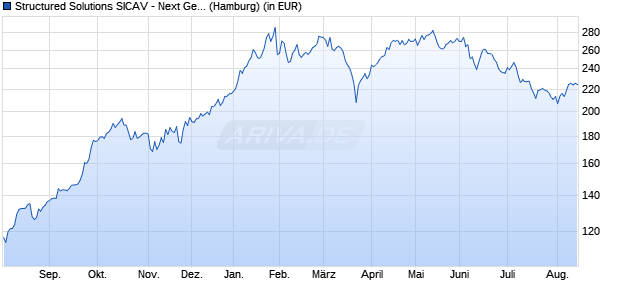 Performance des Structured Solutions SICAV - Next Generation Resources Fd A (WKN HAFX4V, ISIN LU0470205575)
