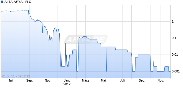 ALTA AERIAL PLC   LS-,001 Chart