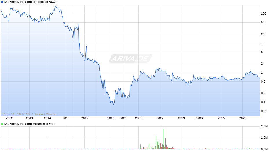 NG Energy International Chart