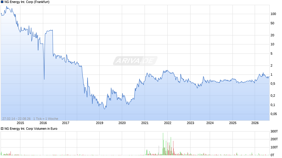 NG Energy International Chart