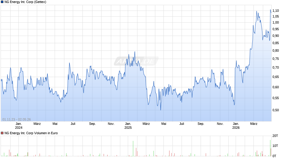 NG Energy International Chart