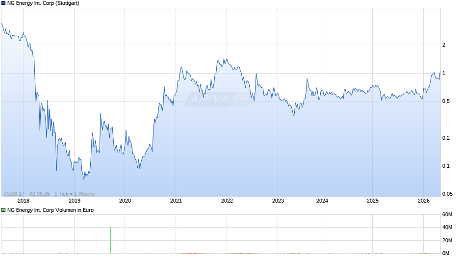 NG Energy International Chart