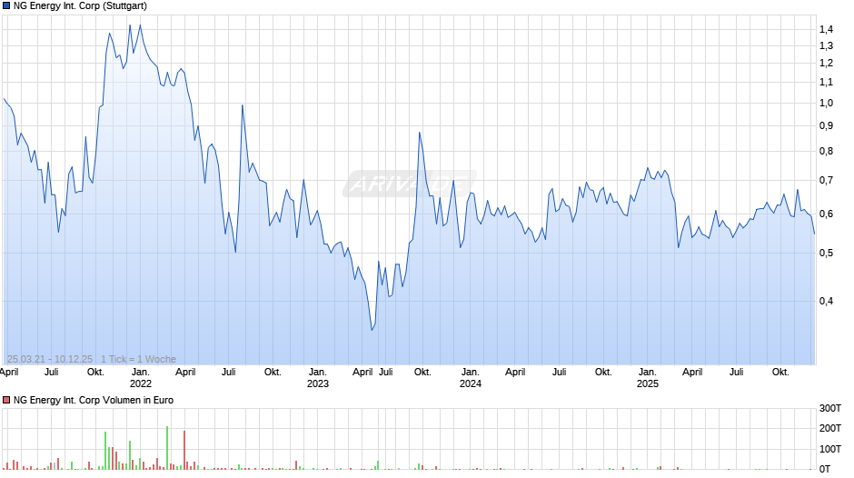 NG Energy International Chart