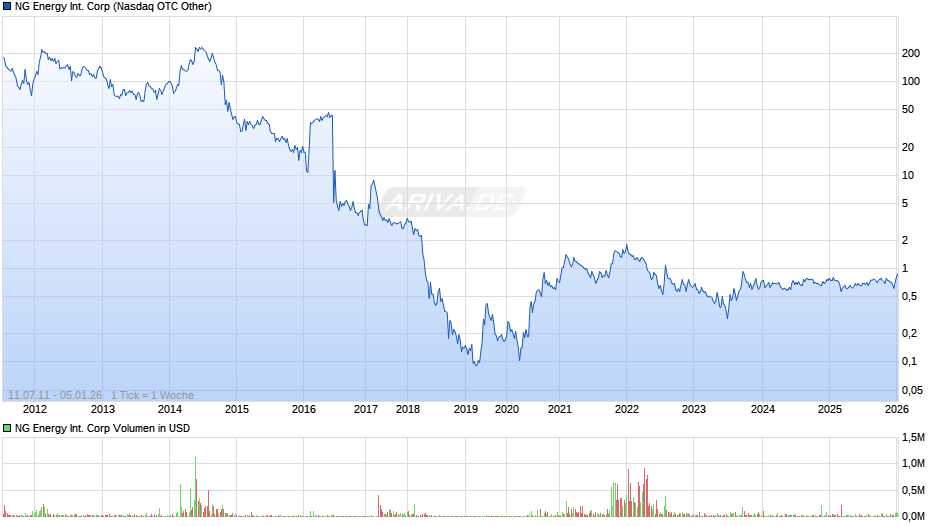 NG Energy International Chart