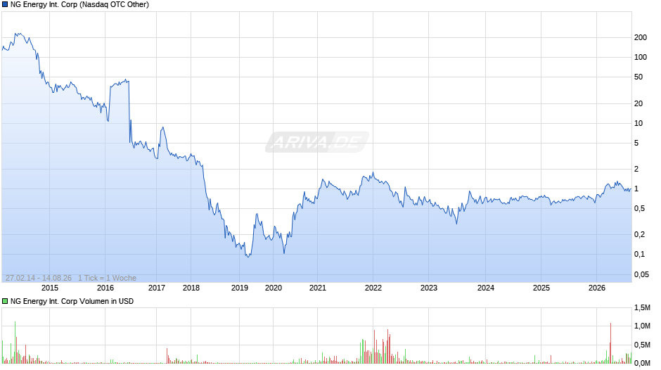 NG Energy International Chart