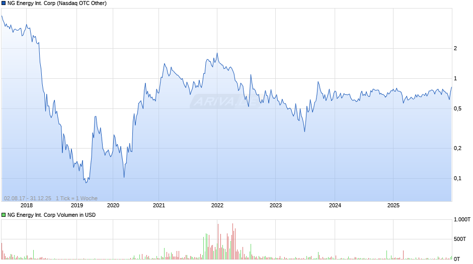 NG Energy International Chart