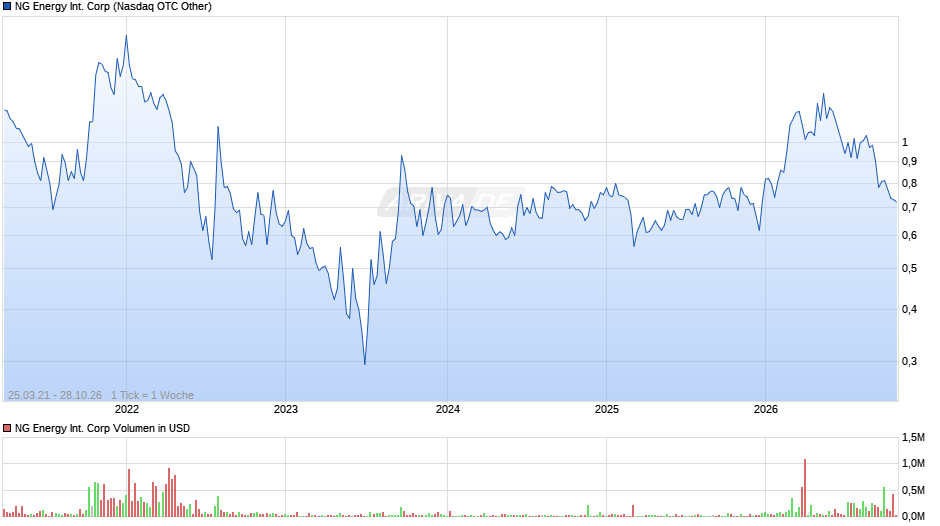 NG Energy International Chart