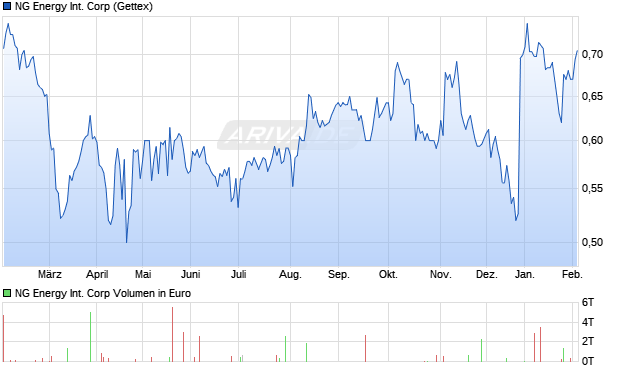 NG Energy International Aktie Chart