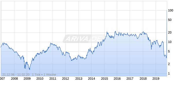Banco BBVA Argentina SA ADR Chart