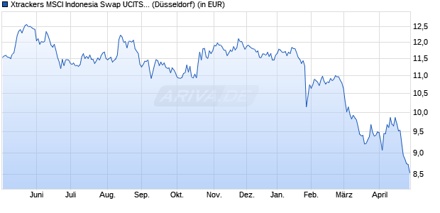 Performance des Xtrackers MSCI Indonesia Swap UCITS ETF 1C (WKN DBX0EU, ISIN LU0476289623)
