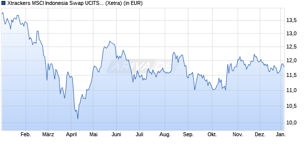 Performance des Xtrackers MSCI Indonesia Swap UCITS ETF 1C (WKN DBX0EU, ISIN LU0476289623)