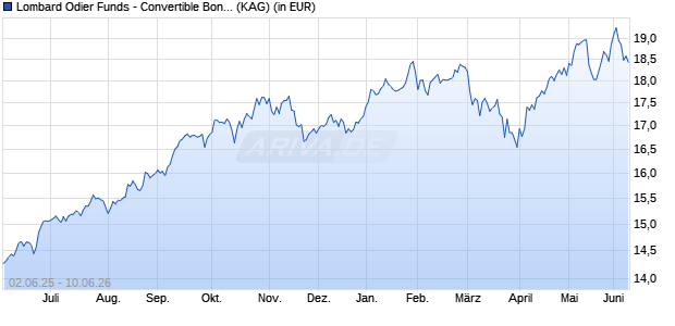 Performance des Lombard Odier Funds - Convertible Bond Asia Syst. Hdg (EUR) RA (WKN A0RBQL, ISIN LU0394780646)