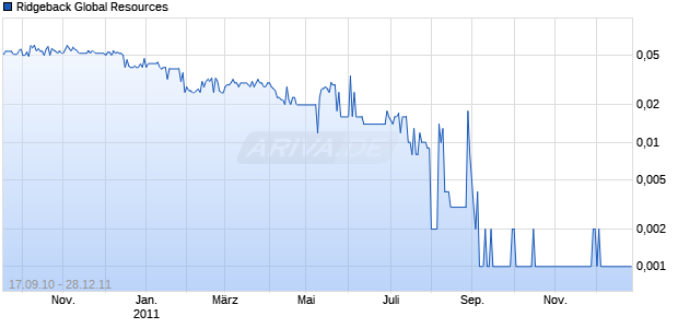 Ridgeback Global Resources Chart