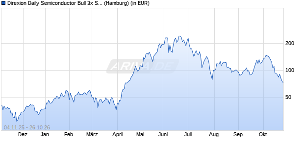 Performance des Direxion Daily Semiconductor Bull 3x Shares (WKN A1C1G7, ISIN US25459W4583)