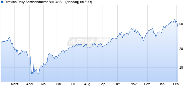 Performance des Direxion Daily Semiconductor Bull 3x Shares (WKN A1C1G7, ISIN US25459W4583)