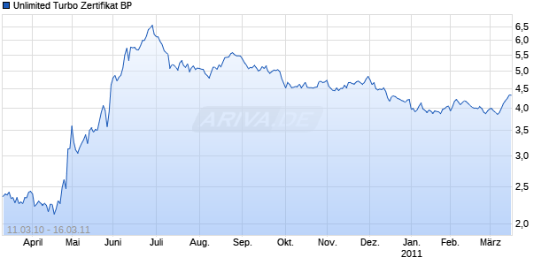 Unlimited Turbo Zertifikat BP [Commerzbank AG] Chart