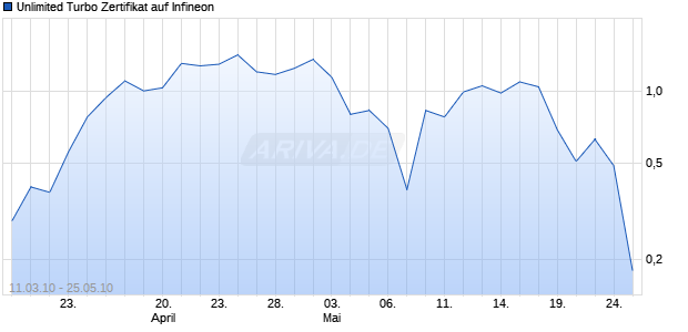 Unlimited Turbo Zertifikat auf Infineon [Commerzbank AG] Chart