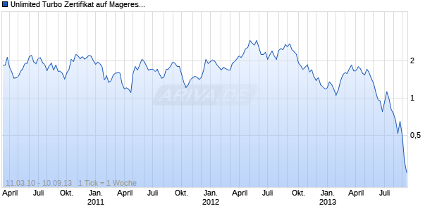 Unlimited Turbo Zertifikat auf Mageres Schwein CME Rolling [Commerzbank AG] Chart
