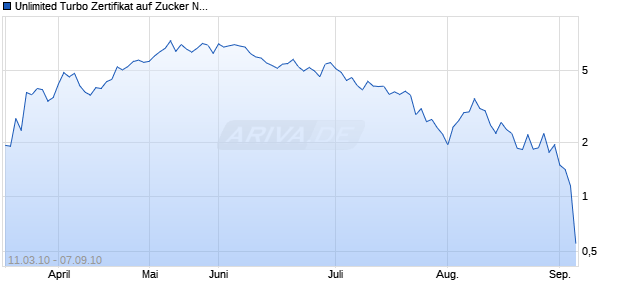 Unlimited Turbo Zertifikat auf Zucker NYBOT [Commerzbank AG] Chart