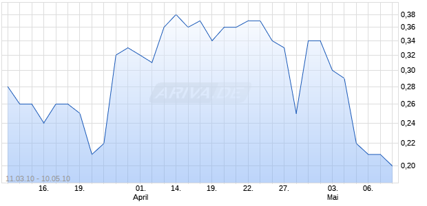 WAVE XXL auf Solarworld [Deutsche Bank] Chart