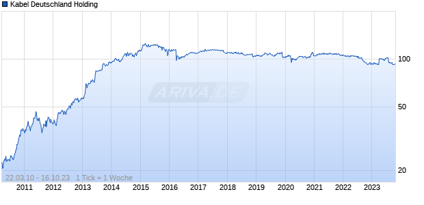 Kabel Deutschland Holding Chart