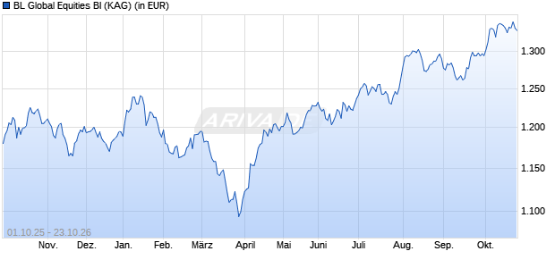 Performance des BL Global Equities BI (WKN A0X9BL, ISIN LU0439765164)