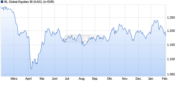 Performance des BL Global Equities BI (WKN A0X9BL, ISIN LU0439765164)