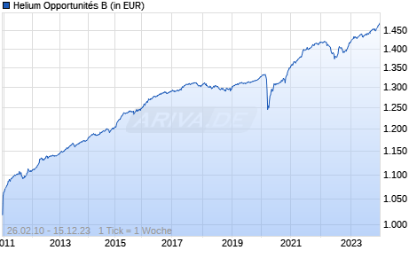 Helium Opportunités B Chart