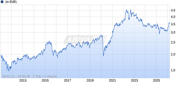 Barings Global Agriculture Fund - Class A USD Acc Chart