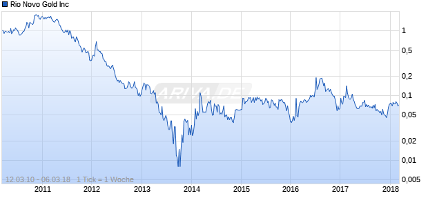Rio Novo Gold Inc Chart