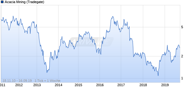 Acacia Mining Chart