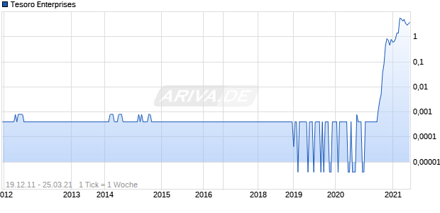 Tesoro Enterprises Chart
