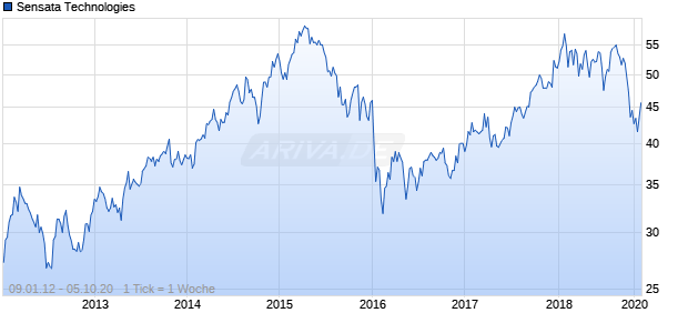 Sensata Technologies Chart