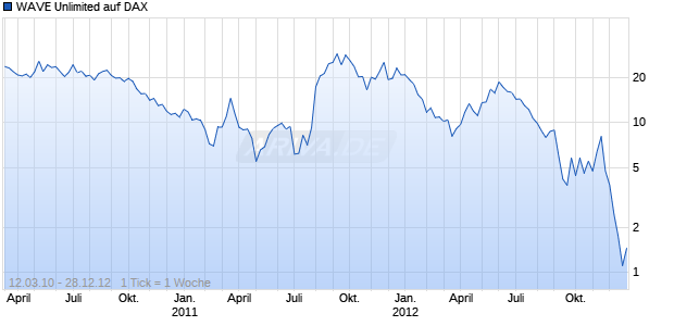 WAVE Unlimited auf DAX [Deutsche Bank AG] Chart