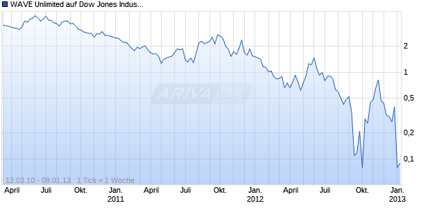 WAVE Unlimited auf Dow Jones Industrial Average [Deutsche Bank AG] Chart