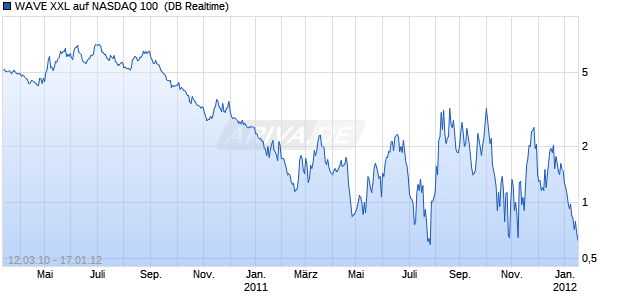 WAVE XXL auf NASDAQ 100 [Deutsche Bank AG] (WKN: DB7B5G) Chart