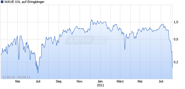 WAVE XXL auf Elringklinger [Deutsche Bank AG] Chart