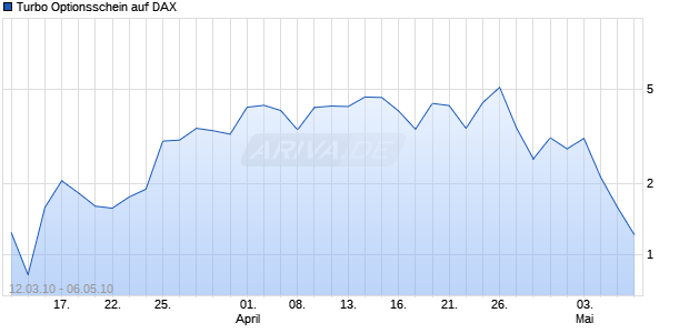 Turbo Optionsschein auf DAX [HSBC Trinkaus & Burkhardt AG] Chart