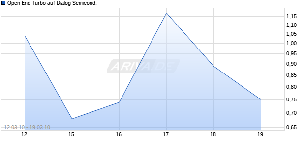 Open End Turbo auf Dialog Semicond. [HSBC Trinkaus & Burkhardt AG] Chart