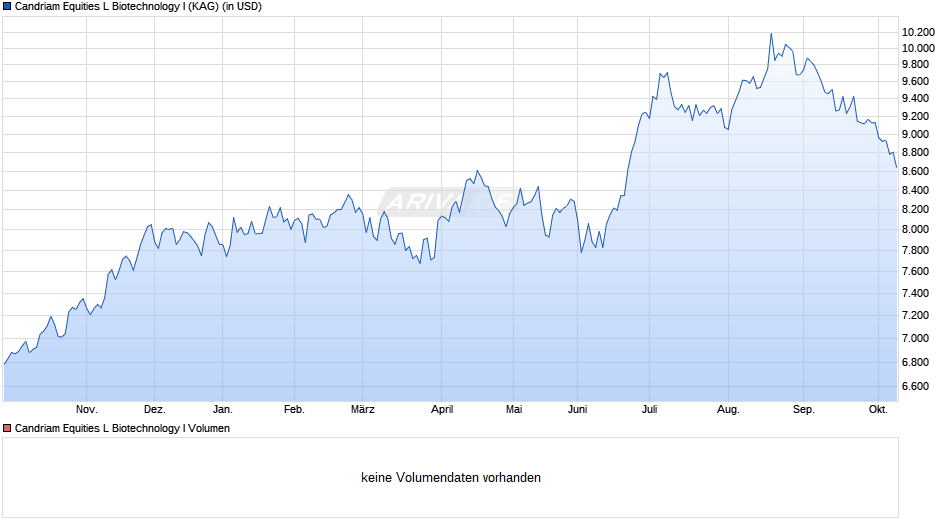 Candriam Equities L Biotechnology I Chart