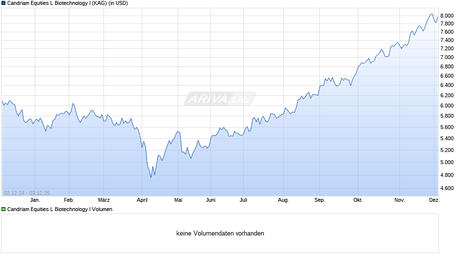 Candriam Equities L Biotechnology I Chart