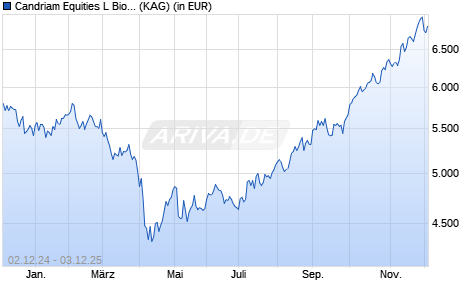 Performance des Candriam Equities L Biotechnology I (WKN 692827, ISIN LU0133360163)