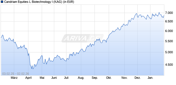 Performance des Candriam Equities L Biotechnology I (WKN 692827, ISIN LU0133360163)